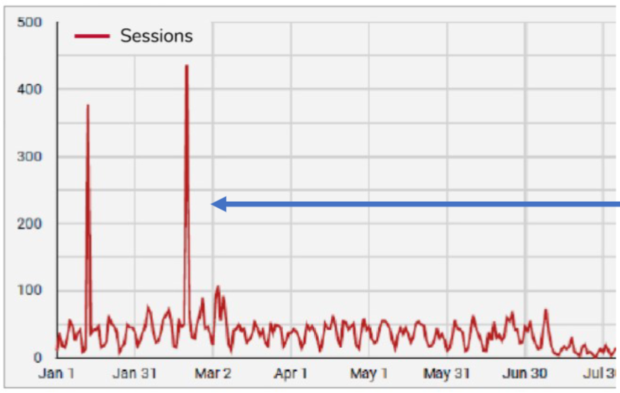 line graph showing website sessions spike (over 400) on Feb 20th