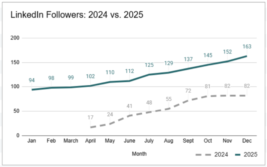 LinkedIn Followers growth 2024 vs 2025
