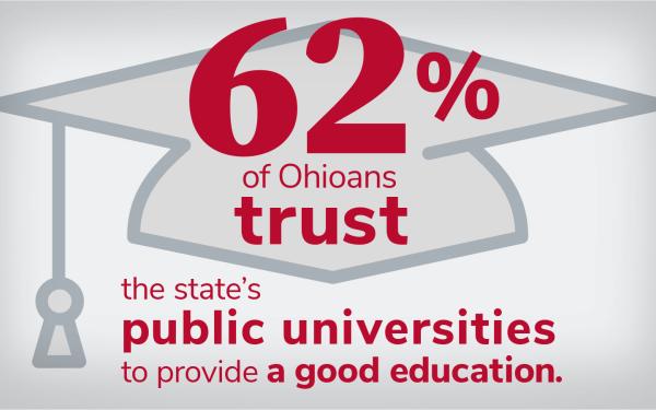 Graphic of mortarboard cap sitting behind text that reads: 62% of Ohioans trust the state's public universities to provide a good education.