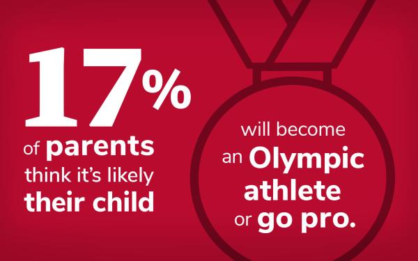 Graphic of sports medal on a ribbon, behind text that reads: 17% of parents think it's likely their child will become an Olympic athlete or go pro.